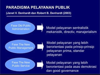 PARADIGMA PELAYANAN PUBLIK
(Janet V. Denhardt dan Robert B. Denhardt (2003)
Fase Old Public
Administration
Fase The New
Public Management
Fase The New
Public Service
Model pelayanan sentralistik
mekanistik, directiv, manajerialism
Model pelayanan yang lebih
berorientasi pada prinsip-prinsip
pelayanan prima, standar
pelayanan
Model pelayanan yang lebih
berorientasi pada asas demokrasi
dan good governance
 