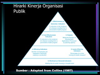 1. Effectiveness (or
Outcome) indicators
% reduction in the incidence
of a disease resulting from a
preventative health program
2. Cost Effectiveness
Indicators
% reduction in the incidence
of a disease resulting from a
preventative health program
3. Outputs
Measures Number of
Development
Applications Processed
by planning agency
4. Efficiency Indicators
Number of employees per
megawatt of electricity
capacity or production
5. Level of Service
Indicators
Percentage of on time
running for public transport
6. Workload (or Demand) Indicators
Waiting lists for public housing or hospital beds
Hirarki Kinerja Organisasi
Publik
Sumber : Adapted from Collins (1987)
 