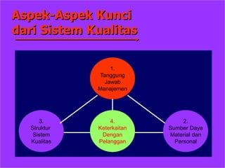 Aspek-Aspek Kunci
dari Sistem Kualitas
1.
Tanggung
Jawab
Manajemen
3.
Struktur
Sistem
Kualitas
2.
Sumber Daya
Material dan
Personal
4.
Keterkaitan
Dengan
Pelanggan
 