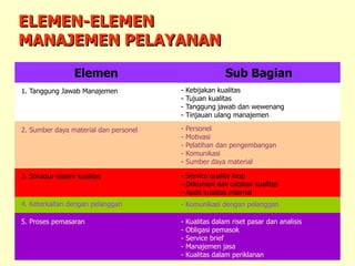 - Kebijakan kualitas
- Tujuan kualitas
- Tanggung jawab dan wewenang
- Tinjauan ulang manajemen
Elemen
1. Tanggung Jawab Manajemen
Sub Bagian
ELEMEN-ELEMEN
MANAJEMEN PELAYANAN
- Personel
- Motivasi
- Pelatihan dan pengembangan
- Komunikasi
- Sumber daya material
2. Sumber daya material dan personel
- Service quality loop
- Dokumen dan catatan kualitas
- Audit kualitas internal
3. Struktur sistem kualitas
- Komunikasi dengan pelanggan
4. Keterkaitan dengan pelanggan
- Kualitas dalam riset pasar dan analisis
- Obligasi pemasok
- Service brief
- Manajemen jasa
- Kualitas dalam periklanan
5. Proses pemasaran
 