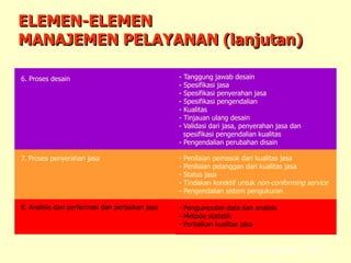 - Tanggung jawab desain
- Spesifikasi jasa
- Spesifikasi penyerahan jasa
- Spesifikasi pengendalian
- Kualitas
- Tinjauan ulang desain
- Validasi dari jasa, penyerahan jasa dan
spesifikasi pengendalian kualitas
- Pengendalian perubahan disain
6. Proses desain
ELEMEN-ELEMEN
MANAJEMEN PELAYANAN (lanjutan)
- Penilaian pemasok dari kualitas jasa
- Penilaian pelanggan dari kualitas jasa
- Status jasa
- Tindakan korektif untuk non-conforming service
- Pengendalian sistem pengukuran
7. Proses penyerahan jasa
- Pengumpulan data dan analisis
- Metode statistik
- Perbaikan kualitas jasa
8. Analisis dan performasi dan perbaikan jasa
Sumber : Vincent Gaspersz (1997)
 