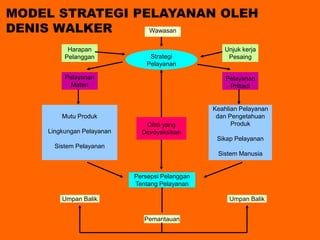 MODEL STRATEGI PELAYANAN OLEH
DENIS WALKER
Strategi
Pelayanan
Pemantauan
Umpan Balik Umpan Balik
Wawasan
Harapan
Pelanggan
Unjuk kerja
Pesaing
Pelayanan
Materi
Pelayanan
Pribadi
Mutu Produk
Lingkungan Pelayanan
Sistem Pelayanan
Keahlian Pelayanan
dan Pengetahuan
Produk
Sikap Pelayanan
Sistem Manusia
Citra yang
Diproyeksikan
Persepsi Pelanggan
Tentang Pelayanan
 