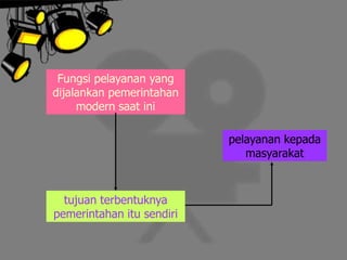 Fungsi pelayanan yang
dijalankan pemerintahan
modern saat ini
tujuan terbentuknya
pemerintahan itu sendiri
pelayanan kepada
masyarakat
 