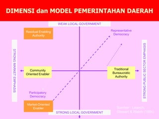 DIMENSI dan MODEL PEMERINTAHAN DAERAH
Community
Oriented Enabler
Residual Enabling
Authority
Participatory
Democracy
Traditional
Bureaucratic
Authority
Representative
Democracy
STRONG
PUBLIC
SECTOR
EMPHASIS
STRONG
MARKET
EMPHASIS
WEAK LOCAL GOVERNMENT
STRONG LOCAL GOVERNMENT
Market-Oriented
Enabler Sumber : Leanch,
Stewart & Walsh (1994)
 