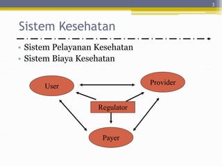 Sistem Kesehatan
• Sistem Pelayanan Kesehatan
• Sistem Biaya Kesehatan
3
Provider
User
Payer
Regulator
 