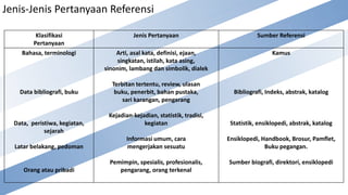 Jenis-Jenis Pertanyaan Referensi
Klasifikasi
Pertanyaan
Jenis Pertanyaan Sumber Referensi
Bahasa, terminologi
Data bibliografi, buku
Data, peristiwa, kegiatan,
sejarah
Latar belakang, pedoman
Orang atau pribadi
Arti, asal kata, definisi, ejaan,
singkatan, istilah, kata asing,
sinonim, lambang dan simbolik, dialek
Terbitan tertentu, review, ulasan
buku, penerbit, bahan pustaka,
sari karangan, pengarang
Kejadian-kejadian, statistik, tradisi,
kegiatan
Informasi umum, cara
mengerjakan sesuatu
Pemimpin, spesialis, profesionalis,
pengarang, orang terkenal
Kamus
Bibliografi, Indeks, abstrak, katalog
Statistik, ensiklopedi, abstrak, katalog
Ensiklopedi, Handbook, Brosur, Pamflet,
Buku pegangan.
Sumber biografi, direktori, ensiklopedi
 