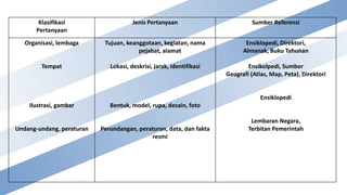 Klasifikasi
Pertanyaan
Jenis Pertanyaan Sumber Referensi
Organisasi, lembaga
Tempat
Ilustrasi, gambar
Undang-undang, peraturan
Tujuan, keanggotaan, kegiatan, nama
pejabat, alamat
Lokasi, deskrisi, jarak, identifikasi
Bentuk, model, rupa, desain, foto
Perundangan, peraturan, data, dan fakta
resmi
Ensiklopedi, Direktori,
Almanak, Buku Tahunan
Ensikolpedi, Sumber
Geografi (Atlas, Map, Peta), Direktori
Ensiklopedi
Lembaran Negara,
Terbitan Pemerintah
 