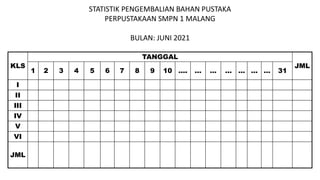 STATISTIK PENGEMBALIAN BAHAN PUSTAKA
PERPUSTAKAAN SMPN 1 MALANG
BULAN: JUNI 2021
KLS
TANGGAL
JML
1 2 3 4 5 6 7 8 9 10 …. … … … … … … 31
I
II
III
IV
V
VI
JML
 