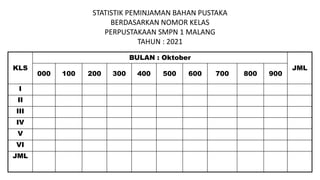 STATISTIK PEMINJAMAN BAHAN PUSTAKA
BERDASARKAN NOMOR KELAS
PERPUSTAKAAN SMPN 1 MALANG
TAHUN : 2021
KLS
BULAN : Oktober
JML
000 100 200 300 400 500 600 700 800 900
I
II
III
IV
V
VI
JML
 