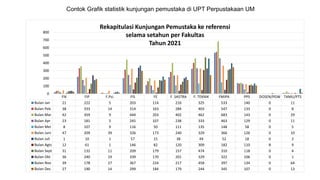 FIK FIP F.Psi. FIS FE F. SASTRA F. TEKNIK FMIPA PPS DOSEN/PGW TAMU/PTS
Bulan Jan 21 222 5 203 114 216 325 533 140 0 11
Bulan Peb 38 333 14 314 163 284 403 547 133 0 8
Bulan Mar 42 359 9 444 203 402 462 683 143 0 29
Bulan Apr 23 181 5 245 107 238 333 463 129 0 11
Bulan Mei 8 107 9 116 50 111 135 148 58 0 5
Bulan Juni 47 209 39 326 173 240 329 366 126 0 10
Bulan Juli 1 10 1 57 15 38 49 52 18 0 2
Bulan Agts 12 61 1 146 82 120 309 182 110 8 9
Bulan Sept 31 132 11 209 179 157 474 310 118 0 4
Bulan Okt 36 240 19 339 170 201 329 322 106 0 1
Bulan Nov 39 178 27 367 224 217 458 397 134 0 64
Bulan Des 27 190 14 299 184 179 244 345 107 0 13
0
100
200
300
400
500
600
700
800
Rekapitulasi Kunjungan Pemustaka ke referensi
selama setahun per Fakultas
Tahun 2021
Contok Grafik statistik kunjungan pemustaka di UPT Perpustakaan UM
 
