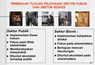 28
PERBEDAAN TUJUAN PELAYANAN SEKTOR PUBLIK
DAN SEKTOR BISNIS
Sektor Publik :
 Implementasi Dasar
hukum
 Fokus pada Wide
stakeholder
 Memberdayakan
masyarakat
 Dituntut akuntabel
terhadap publik
Sektor Bisnis :
 Implementasi kebijakkan
direksi
 Fokus pada shareholders
 Bertujuan mencari
keuntungan
 Dituntut akuntabel pada
shareholders
 
