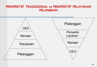 33
CEO
Manajer
Karyawan
Pelanggan
Pelanggan
Penyedia
Layanan
Manajer
CEO
PERSPEKTIF TRADISIONAL vs PERSPEKTIF PELAYANAN
PELANGGAN
 