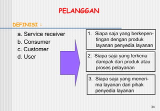 34
DEFINISI :
a. Service receiver
b. Consumer
c. Customer
d. User
1. Siapa saja yang berkepen-
tingan dengan produk
layanan penyedia layanan
2. Siapa saja yang terkena
dampak dari produk atau
proses pelayanan
3. Siapa saja yang meneri-
ma layanan dari pihak
penyedia layanan
PELANGGAN
 
