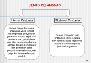 35
Eksternal Customer
Internal Customer
Semua orang dari dalam
organisasi yang terlibat
dalam proses penyediaan
jasa atau produk, sejak dari
perencanaan, penciptaan
jasa atau pembuatan barang
sampai dengan pemasaran
dan penjualan serta
pengadministrasiannya, dan
juga ikut terkena dampak
produk
Semua orang dari luar
organisasi komersil atau
non-komersil yang menerima
penyerahan barang atau
jasa dari organisasi
JENIS PELANGGAN
 