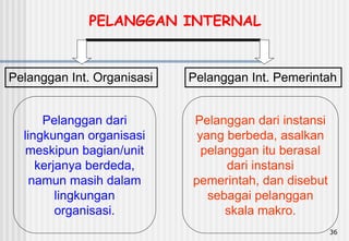 36
Pelanggan Int. Organisasi Pelanggan Int. Pemerintah
Pelanggan dari
lingkungan organisasi
meskipun bagian/unit
kerjanya berdeda,
namun masih dalam
lingkungan
organisasi.
Pelanggan dari instansi
yang berbeda, asalkan
pelanggan itu berasal
dari instansi
pemerintah, dan disebut
sebagai pelanggan
skala makro.
PELANGGAN INTERNAL
 