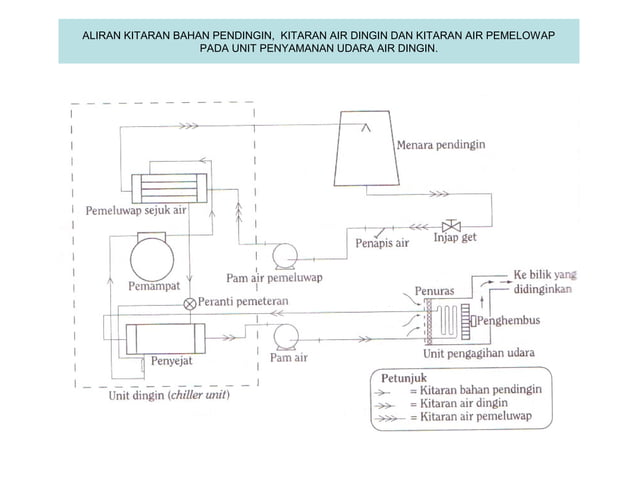Kitaran sistem penyamanan udara | PPT