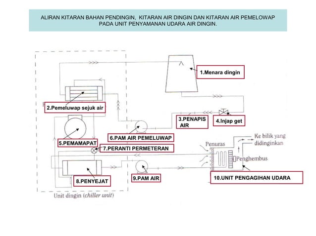 Kitaran Sistem Penyamanan Udara PPT kitaran-sistem-penyamanan-udara-ppt