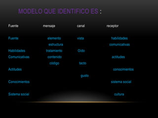 MODELO QUE IDENTIFICO ES :

Fuente           mensaje         canal     receptor


Fuente             elemento      vista        habilidades
                    estructura              comunicativas
Habilidades       tratamiento    Oído
Comunicativas      contenido                  actitudes
                    código        tacto
Actitudes                                      conocimientos
                                   gusto
Conocimientos                                sistema social


Sistema social                                  cultura
 