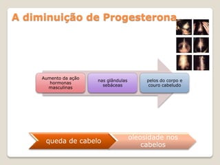 A diminuição de Progesterona




     Aumento da ação
                       nas glândulas        pelos do corpo e
        hormonas
                         sebáceas            couro cabeludo
       masculinas




                                       oleosidade nos
      queda de cabelo
                                           cabelos
 