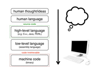 human thought/ideas

 human language
       source code

high-level language
  (e.g. C++, Java, PERL)



 low-level language
   (assembly language)

     code irretrievable

   machine code
         (binary)
 