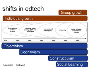 shifts in edtech                     Group growth
 Individual growth




Objectivism
                 Cognitivism
                               Constructivism
(Leinonen)   (Schwier)             Social Learning
 