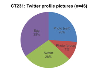 CT231: Twitter profile pictures (n=46)




                          Photo (self)
           Egg               26%
           35%


                           Photo (group)
                               11%
                 Avatar
                  28%
 
