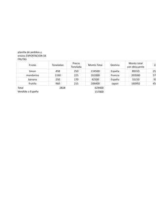 planilla de pedidos y
envios EXPORTACION DE
FRUTAS
                                      Precio                             Monto total
        Frutas          Toneladas               Monto Total   Destino                   22
                                     Tonelada                           con descuento
        limon              458         250        114500      España        89310       251
      mandarina           1160         225        261000      Francia      203580       574
       banana              250         170         42500      España        33150        93
       frutilla            960         215        206400       Japon       160992       454
Total                         2828                   624400
Vendido a España                                     157000
 