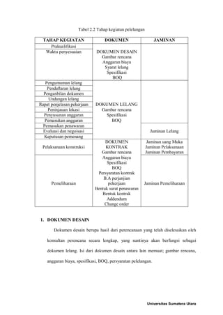 Tabel 2.2 Tahap kegiatan pelelangan 
TAHAP KEGIATAN 
DOKUMEN 
JAMINAN 
Prakualifikasi 
Waktu penyesuaian 
DOKUMEN DESAIN 
Gambar rencana Anggaran biaya 
Syarat lelang Spesifikasi 
BOQ 
Pengumuman lelang 
Pendaftaran lelang 
Penganbilan dokumen 
Undangan lelang 
Rapat penjelasan pekerjaan 
DOKUMEN LELANG 
Peninjauan lokasi 
Gambar rencana 
Penyusunan anggaran 
Spesifikasi 
Pemasukan anggaran 
BOQ 
Pemasukan penawaran 
Evaluasi dan negoisasi 
Jaminan Lelang 
Keputusan pemenang 
DOKUMEN 
Jaminan uang Muka 
Pelaksanaan konstruksi 
KONTRAK 
Jaminan Pelaksanaan 
Gambar rencana 
Jaminan Pembayaran 
Anggaran biaya 
Spesifikasi 
BOQ 
Persyaratan kontrak 
Pemeliharaan 
B.A perjanjian pekerjaan 
Bentuk surat penawaran 
Bentuk kontrak 
Addendum 
Change order 
Jaminan Pemeliharaan 
1. DOKUMEN DESAIN 
Dokumen desain berupa hasil dari perencanaan yang telah diselesaikan oleh konsultan perencana secara lengkap, yang nantinya akan berfungsi sebagai dokumen lelang. Isi dari dokumen desain antara lain memuat; gambar rencana, anggaran biaya, spesifikasi, BOQ, persyaratan pelelangan. 
Universitas Sumatera Utara 
 