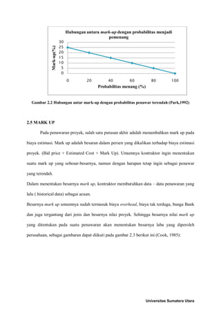 Gambar 2.2 Hubungan antar mark-up dengan probabilitas penawar terendah (Park,1992) 
2.5 MARK UP 
Pada penawaran proyek, salah satu putusan akhir adalah menambahkan mark up pada biaya estimasi. Mark up adalah besaran dalam persen yang dikalikan terhadap biaya estimasi proyek. (Bid price + Estimated Cost + Mark Up). Umumnya kontraktor ingin menentukan suatu mark up yang sebesar-besarnya, namun dengan harapan tetap ingin sebagai penawar yang terendah. 
Dalam menentukan besarnya mark up, kontraktor membutuhkan data – data penawaran yang lalu ( historical data) sebagai acuan. 
Besarnya mark up umumnya sudah termasuk biaya overhead, biaya tak terduga, bunga Bank dan juga tergantung dari jenis dan besarnya nilai proyek. Sehingga besarnya nilai mark up yang ditentukan pada suatu penawaran akan menentukan besarnya laba yang diperoleh perusahaan, sebagai gambaran dapat diikuti pada gambar 2.3 berikut ini (Cook, 1985): 
0 
5 
10 
15 
20 
25 
30 
0 
20 
40 
60 
80 
100 
Mark-up(%) 
Probabilitas menang (%) 
Hubungan antara mark-up dengan probabilitas menjadi pemenang 
Universitas Sumatera Utara 
 