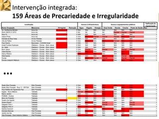 Intervenção integrada:
159 Áreas de Precariedade e Irregularidade
...
 