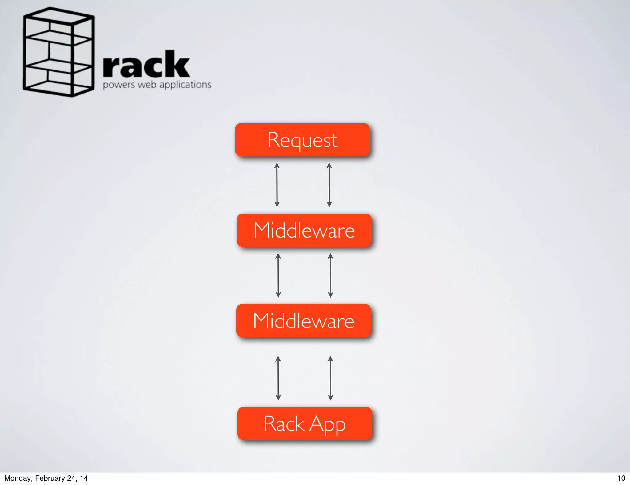 Request

Middleware

Middleware

Rack App
Monday, February 24, 14

10

 