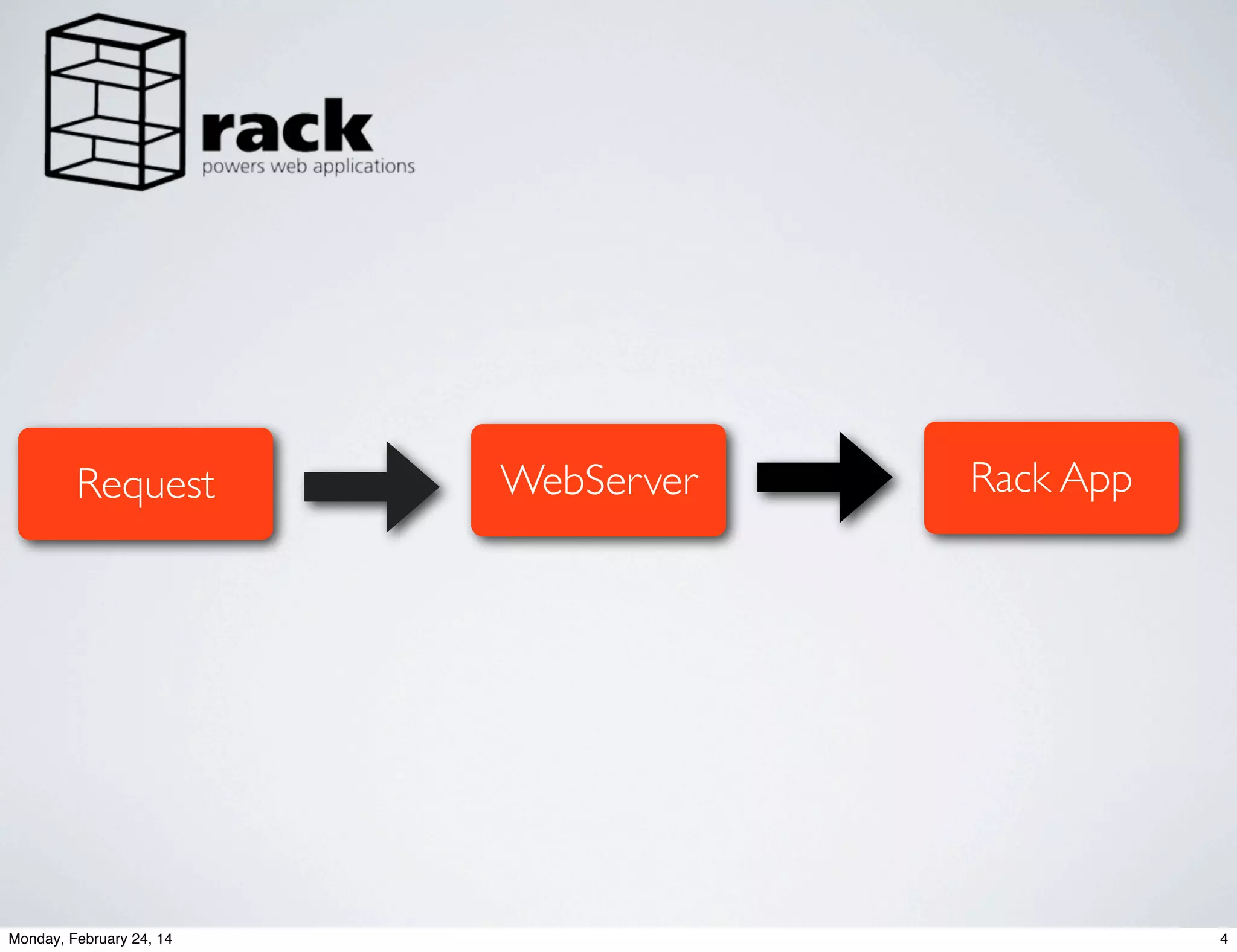 Request

Monday, February 24, 14

WebServer

Rack App

4

 