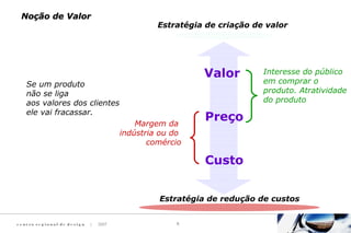 c e n t ro re g i o n a l d e d e s i g n | 2007
Interesse do público
em comprar o
produto. Atratividade
do produto
Margem da
indústria ou do
comércio
Valor
Preço
Custo
Se um produto
não se liga
aos valores dos clientes
ele vai fracassar.
Estratégia de redução de custos
Estratégia de criação de valor
Noção de ValorNoção de Valor
5
 