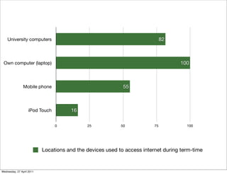 University computers
Own computer (laptop)
Mobile phone
iPod Touch
0 25 50 75 100
16
55
100
82
Chart 4
Locations and the devices used to access internet during term-time
Wednesday, 27 April 2011
 
