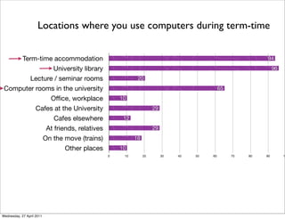 Term-time accommodation
University library
Lecture / seminar rooms
Computer rooms in the university
Office, workplace
Cafes at the University
Cafes elsewhere
At friends, relatives
On the move (trains)
Other places
0 10 20 30 40 50 60 70 80 90 10
10
18
29
12
29
10
65
20
96
94
Locations where you use computers during term-time
Wednesday, 27 April 2011
 