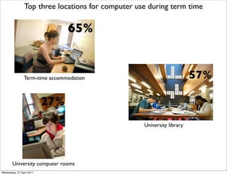 Top three locations for computer use during term time
University computer rooms
57%
27%
University library
65%
Term-time accommodation
Wednesday, 27 April 2011
 