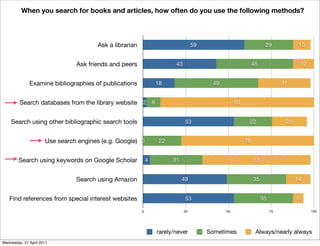 Ask a librarian
Ask friends and peers
Examine bibliographies of publications
Search databases from the library website
Search using other bibliographic search tools
Use search engines (e.g. Google)
Search using keywords on Google Scholar
Search using Amazon
Find references from special interest websites
0 25 50 75 100
6
14
63
78
20
90
31
12
10
35
35
31
22
22
8
49
45
29
53
49
4
0
53
2
18
43
59
When you search for books and articles, how often do you use the following methods?
rarely/never Sometimes Always/nearly always
When you search for books and articles, how often do you use the following methods?
Wednesday, 27 April 2011
 