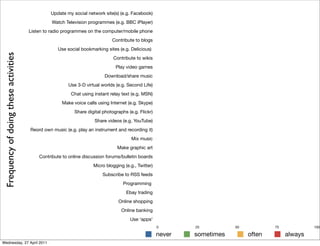 Update my social network site(s) (e.g. Facebook)
Watch Television programmes (e.g. BBC iPlayer)
Listen to radio programmes on the computer/mobile phone
Contribute to blogs
Use social bookmarking sites (e.g. Delicious)
Contribute to wikis
Play video games
Download/share music
Use 3-D virtual worlds (e.g. Second Life)
Chat using instant relay text (e.g. MSN)
Make voice calls using Internet (e.g. Skype)
Share digital photographs (e.g. Flickr)
Share videos (e.g. YouTube)
Reord own music (e.g. play an instrument and recording it)
Mix music
Make graphic art
Contribute to online discussion forums/bulletin boards
Micro blogging (e.g., Twitter)
Subscribe to RSS feeds
Programming
Ebay trading
Online shopping
Online banking
Use 'apps'
0 25 50 75 100
20
14
2
2
12
10
14
22
39
0
22
4
6
6
14
37
4
47
35
8
6
10
18
18
6
0
2
18
27
39
20
2
33
4
8
4
18
16
31
25
2
22
47
37
25
16
22
31
22
12
18
33
25
20
22
18
37
33
25
20
27
47
35
29
6
8
2
51
69
69
45
49
69
88
78
39
33
16
16
78
8
59
65
69
47
31
20
8
Chart 21
never sometimes often always
Frequency
of
doing
these
activities
Wednesday, 27 April 2011
 