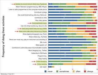 Update my social network site(s) (e.g. Facebook)
Watch Television programmes (e.g. BBC iPlayer)
Listen to radio programmes on the computer/mobile phone
Contribute to blogs
Use social bookmarking sites (e.g. Delicious)
Contribute to wikis
Play video games
Download/share music
Use 3-D virtual worlds (e.g. Second Life)
Chat using instant relay text (e.g. MSN)
Make voice calls using Internet (e.g. Skype)
Share digital photographs (e.g. Flickr)
Share videos (e.g. YouTube)
Reord own music (e.g. play an instrument and recording it)
Mix music
Make graphic art
Contribute to online discussion forums/bulletin boards
Micro blogging (e.g., Twitter)
Subscribe to RSS feeds
Programming
Ebay trading
Online shopping
Online banking
Use 'apps'
0 25 50 75 100
20
14
2
2
12
10
14
22
39
0
22
4
6
6
14
37
4
47
35
8
6
10
18
18
6
0
2
18
27
39
20
2
33
4
8
4
18
16
31
25
2
22
47
37
25
16
22
31
22
12
18
33
25
20
22
18
37
33
25
20
27
47
35
29
6
8
2
51
69
69
45
49
69
88
78
39
33
16
16
78
8
59
65
69
47
31
20
8
Chart 21
never sometimes often always
Frequency
of
doing
these
activities
Wednesday, 27 April 2011
 