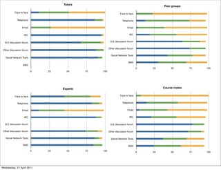 Face to face
Telephone
Email
IRC
VLE discussion forum
Other discussion forum
Social Network Tools
SMS
0 25 50 75 100
Tutors
Face to face
Telephone
Email
IRC
VLE discussion forum
Other discussion forum
Social Network Tools
SMS
0 25 50 75 100
Experts
Face to face
Telephone
Email
IRC
VLE discussion forum
Other discussion forum
Social Network Tools
SMS
0 25 50 75 100
Peer groups
Face to face
Telephone
Email
IRC
VLE discussion forum
Other discussion forum
Social Network Tools
SMS
0 25 50 75 100
Course mates
Wednesday, 27 April 2011
 