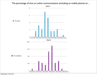 The percentage of time on online communications (including on mobile phone) on ..
0
4
8
11
15
0% of time 20% of time 40% of time 60% of time 80% of time100% of time
1
0
4
3
3
10
13
4
6
3
0
Chart 7
On study
0
3.75
7.50
11.25
15.00
0% of time 20% of time 40% of time 60% of time 80% of time 100% of time
0
1
5
4
13
10
3
4
5
0
1
Chart 8
On socialising
Wednesday, 27 April 2011
 