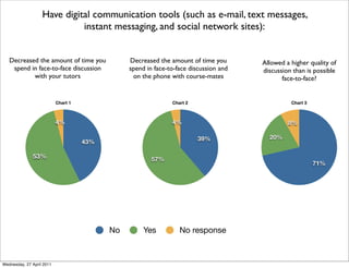 Have digital communication tools (such as e-mail, text messages,
instant messaging, and social network sites):
4%
53%
43%
Chart 1
No Yes No response
Decreased the amount of time you
spend in face-to-face discussion
with your tutors
4%
57%
39%
Chart 2
Decreased the amount of time you
spend in face-to-face discussion and
on the phone with course-mates
8%
20%
71%
Chart 3
Allowed a higher quality of
discussion than is possible
face-to-face?
Wednesday, 27 April 2011
 