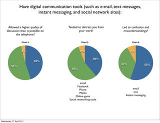 6%
55%
39%
Chart 5
Tended to distract you from
your work?
Led to confusion and
misunderstandings?
8%
37% 55%
Chart 6
4%
51%
45%
Chart 4
Allowed a higher quality of
discussion than is possible on
the telephone?
email
Facebook
Phone
Weibo
Online game
Social networking tools
email
sms
Instant messaging
Have digital communication tools (such as e-mail, text messages,
instant messaging, and social network sites):
Wednesday, 27 April 2011
 
