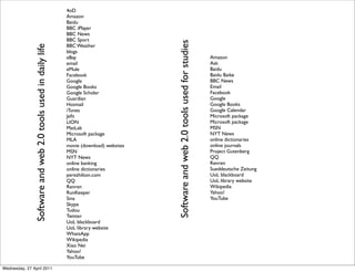 4oD
Amazon
Baidu
BBC iPlayer
BBC News
BBC Sport
BBC Weather
blogs
eBay
email
eMule
Facebook
Google
Google Books
Google Scholar
Guardian
Hotmail
iTunes
Jefit
LION
MatLab
Microsoft package
MLA
movie (download) websites
MSN
NYT News
online banking
online dictionaries
perezhilton.com
QQ
Renren
RunKeeper
Sina
Skype
Tudou
Twitter
UoL blackboard
UoL library website
WhatsApp
Wikipedia
Xiao Nei
Yahoo!
YouTube
Amazon
Ask
Baidu
Baidu Baike
BBC News
Email
Facebook
Google
Google Books
Google Calendar
Microsoft package
Microsoft package
MSN
NYT News
online dictionaries
online journals
Project Gutenberg
QQ
Renren
Sueddeutsche Zeitung
UoL blackboard
UoL library website
Wikipedia
Yahoo!
YouTube
Software
and
web
2.0
tools
used
in
daily
life
Software
and
web
2.0
tools
used
for
studies
Wednesday, 27 April 2011
 