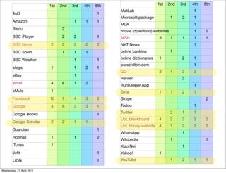 1st 2nd 3rd 4th 5th
4oD 1
Amazon 1 1 1
Baidu 2
BBC iPlayer 2 2 1
BBC News 2 2 2 2 2
BBC Sport 1 1 1
BBC Weather 1 1
blogs 1 1 2 1
eBay 1
email 4 8 1 2
eMule 1
Facebook 10 7 4 3 2
Google 4 8 3 3 1
Google Books 1
Google Scholar 2 2 1 1
Guardian 1
Hotmail 1 1 2
iTunes 1
Jefit 1
LION 1
1st 2nd 3rd 4th 5th
MatLab 1
Microsoft package 1 2 1
MLA 1
movie (download) websites
movie (download) websites
movie (download) websites 1 2
MSN 3 1 1 1 1
NYT News 1
online banking 1
online dictionaries 1 2 1
perezhilton.com 1
QQ 3 1 3 2
Renren 3
RunKeeper App 1
Sina 1 1 2 1
Skype 2
Tudou 1
Twitter 2 1 1
UoL blackboard 4 2 3 2 2
UoL library website 4 1 2 2 2
WhatsApp 1
Wikipedia 1 1
Xiao Nei 1
Yahoo! 1
YouTube 1 2 1 1
Wednesday, 27 April 2011
 