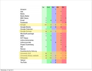 1st 2nd 3rd 4th 5th
Amazon 1
Ask 1
Baidu 1
Baidu Baike 1
BBC News 1 1 1
Email 1 4 1 2
Facebook 1 1
Google 11 3 5 3 1
Google Books 2 3 3
Google Calendar 1
Google Scholar 9 9 3
Microsoft package 1 1
MSN 1 1 1
NYT News 1
online dictionaries 1 1 2
online journals 4 1
Project Gutenberg 1
QQ 1 1
Renren 1
Sueddeutsche Zeitung 1
University VLE 6 3 1 1
University library website 8 4 3 1
Wikipedia 4 13 7 5 2
Yahoo! 2
YouTube 1 2
Wednesday, 27 April 2011
 