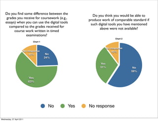 No response
12%
Yes
63%
No
24%
Chart 1
No Yes No response
No response
10%
Yes
31% No
59%
Chart 2
Do you find some difference between the
grades you receive for coursework (e.g.,
essays) when you can use the digital tools
compared to the grades received for
course work written in timed
examinations?
Do you think you would be able to
produce work of comparable standard if
such digital tools you have mentioned
above were not available?
Wednesday, 27 April 2011
 