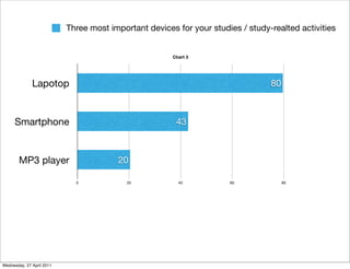 Lapotop
Smartphone
MP3 player
0 20 40 60 80
20
43
80
Chart 3
Three most important devices for your studies / study-realted activities
Wednesday, 27 April 2011
 
