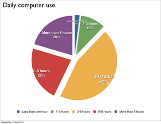 More than 8 hours
20%
6-8 hours
22% 3-6 hours
45%
1-3 hours
10%
Less than one hour
2%
Daily computer use
Less than one hour 1-3 hours 3-6 hours 6-8 hours More than 8 hours
Daily computer use
Wednesday, 27 April 2011
 