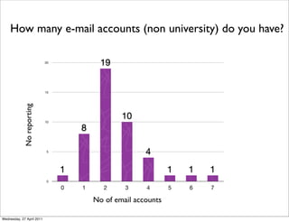 0
5
10
15
20
0 1 2 3 4 5 6 7
1
1
1
4
10
19
8
1
Chart 9
How many e-mail accounts (non university) do you have?
No of email accounts
No
reporting
Wednesday, 27 April 2011
 